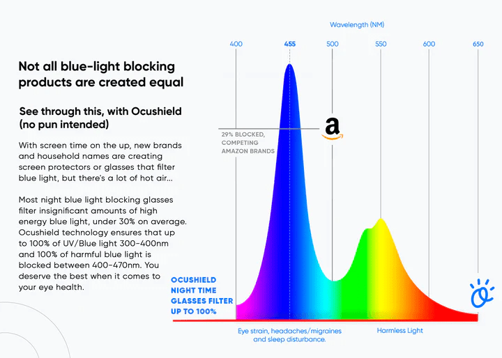 Ocushield - Anti Blue Light Adult Unisex Glasses & UV Light Filtering Night Glasses - Adult Size