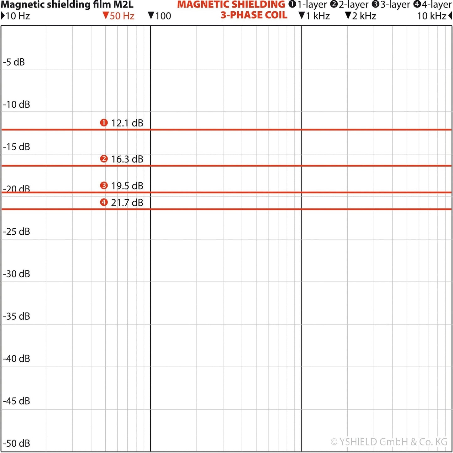YSHIELD® M2L | Magnetic field shielding foil laminated | Width 21 cm | 1 Meter