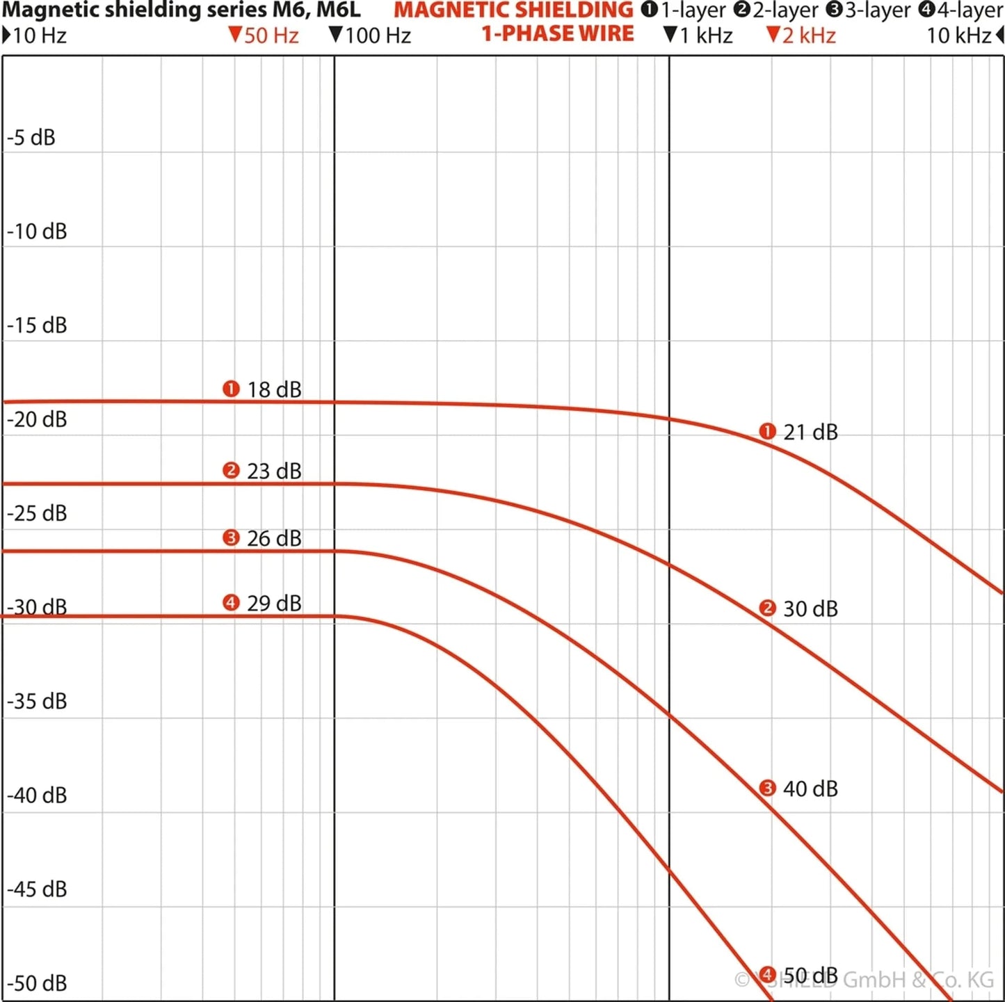 YSHIELD® M6L-85 | Magnetic field shielding plate | 80x55 cm