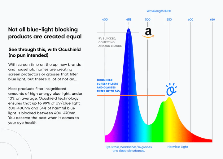 Ocushield - Anti Blue Light Adult Unisex Glasses & UV Filtering Technology - Adult Size