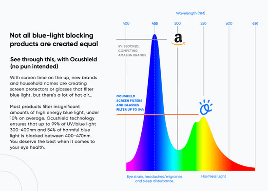 Ocushield - Anti Blue Light Adult Unisex Glasses & UV Filtering Technology - Adult Size