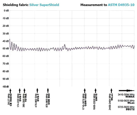Leblok Silver SuperShield EMF Shielding Material (1m length x 1.4m width) - Schild