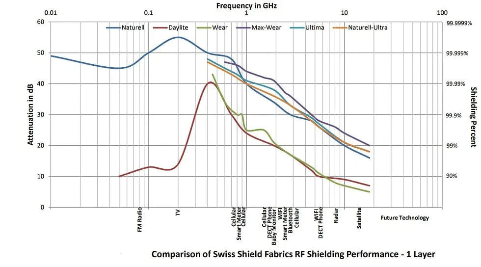 Swiss-Shield® ULTIMA™ | Shielding fabric