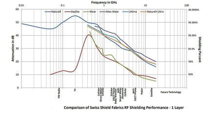 Swiss-Shield® ULTIMA™ | Shielding fabric