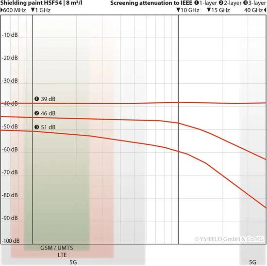 YSHIELD HSF54 | Standard shielding paint | 5 liter