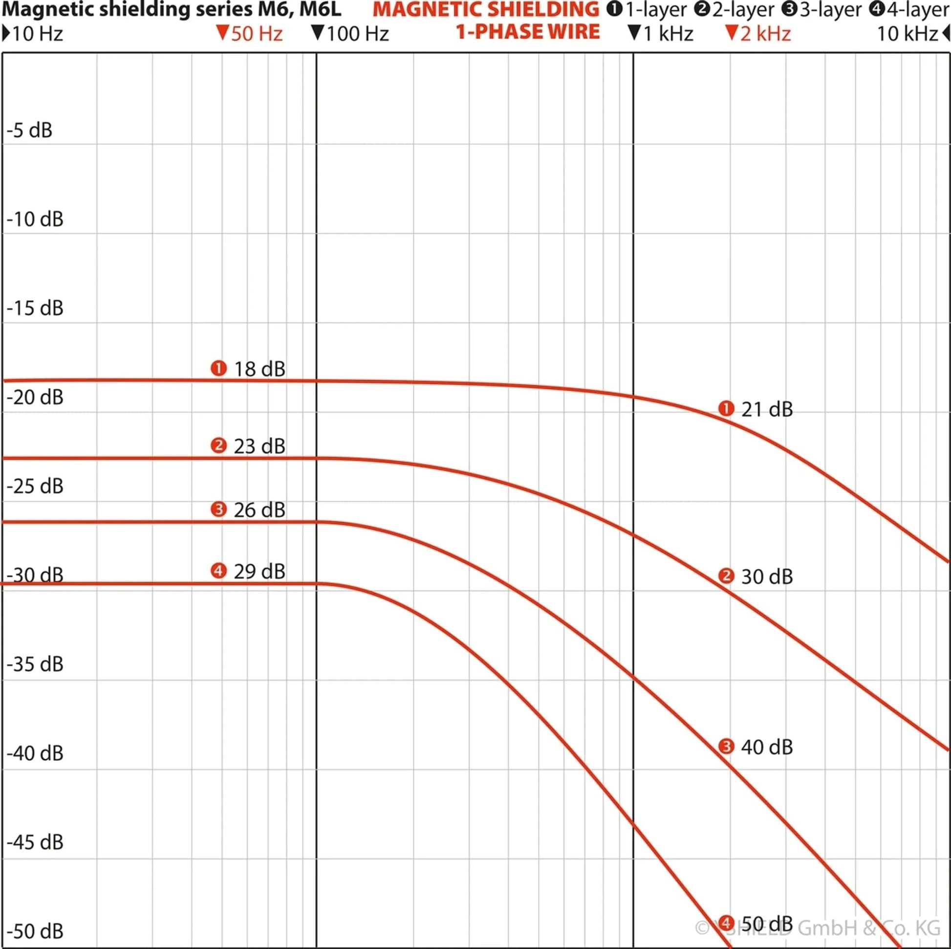 YSHIELD® M6L-85 | Magnetic field shielding plate | 80x55 cm