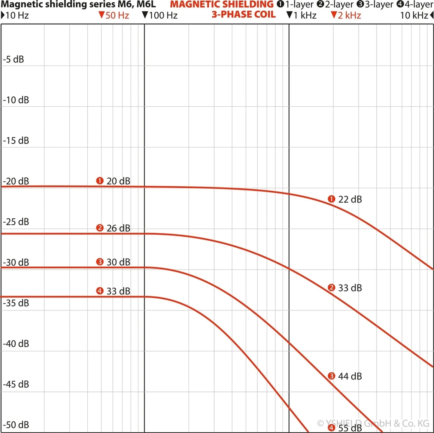 YSHIELD® M6L-85 | Magnetic field shielding plate | 80x55 cm