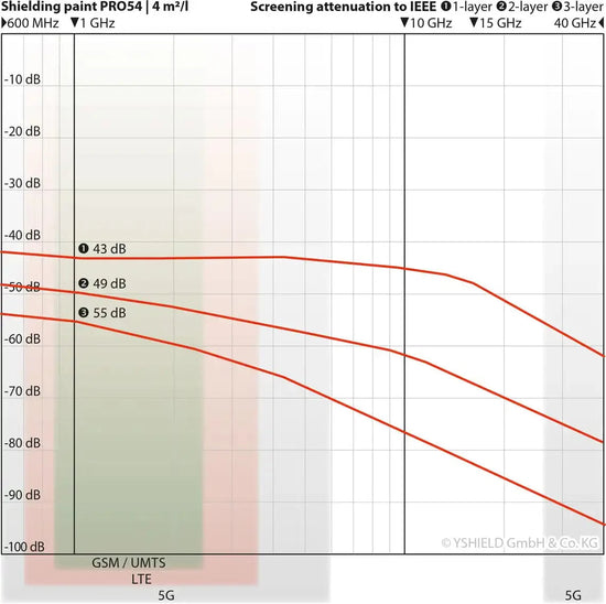 YSHIELD PRO54 | Special shielding paint | 1 liter